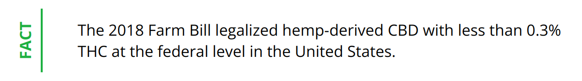 Fact - The 2018 Farm Bill legalized hemp-derived CBD with less than 0.3% THC at the federal level in the United States.