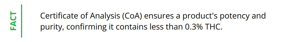 Fact - Certificate of Analysis (CoA) ensures a product's potency and purity, confirming it contains less than 0.3% THC.