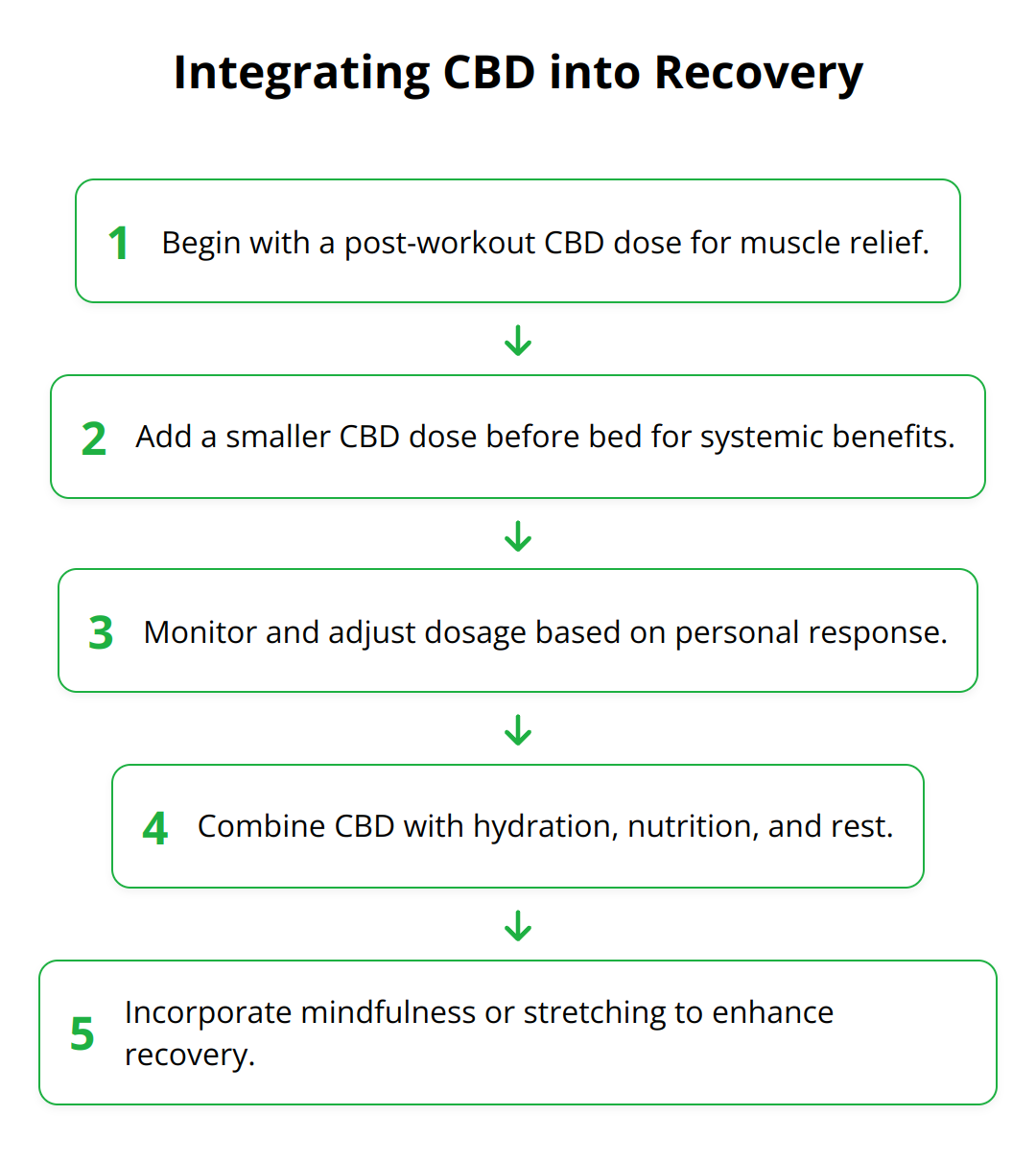 Flow Chart - Integrating CBD into Recovery