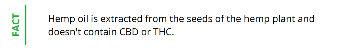 Fact - Hemp oil is extracted from the seeds of the hemp plant and doesn't contain CBD or THC.