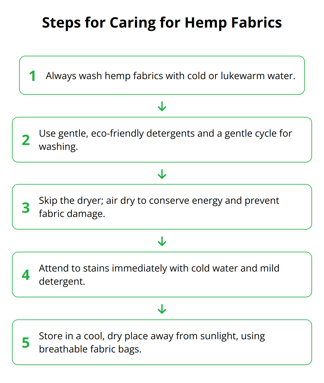 Flow Chart - Steps for Caring for Hemp Fabrics