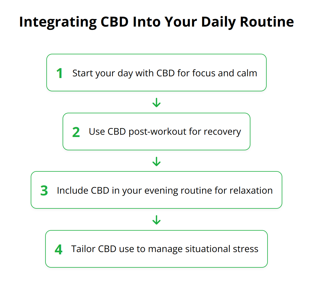 Flow Chart - Integrating CBD Into Your Daily Routine