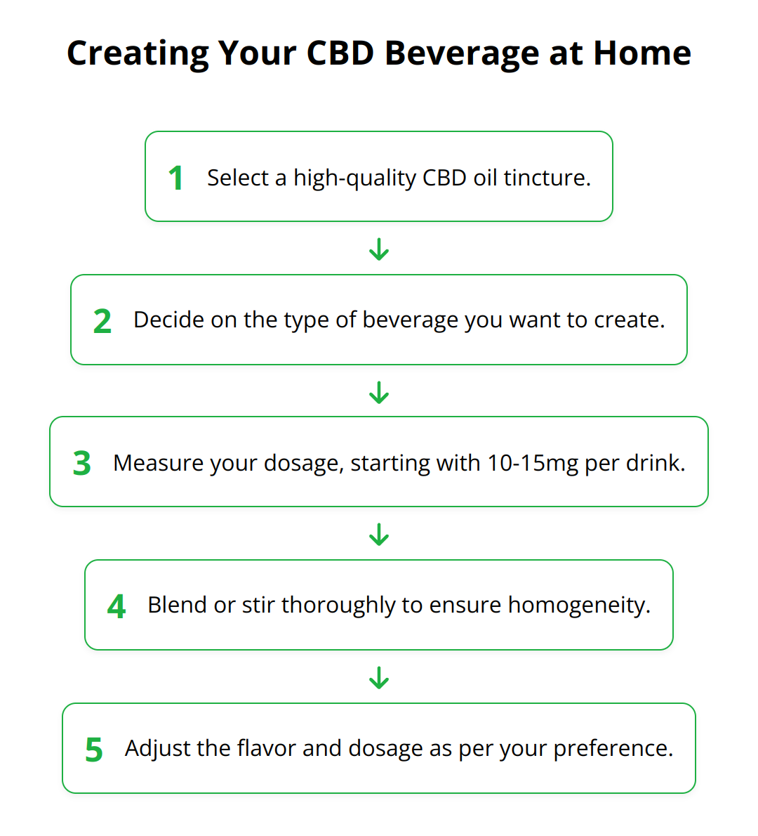 Flow Chart - Creating Your CBD Beverage at Home
