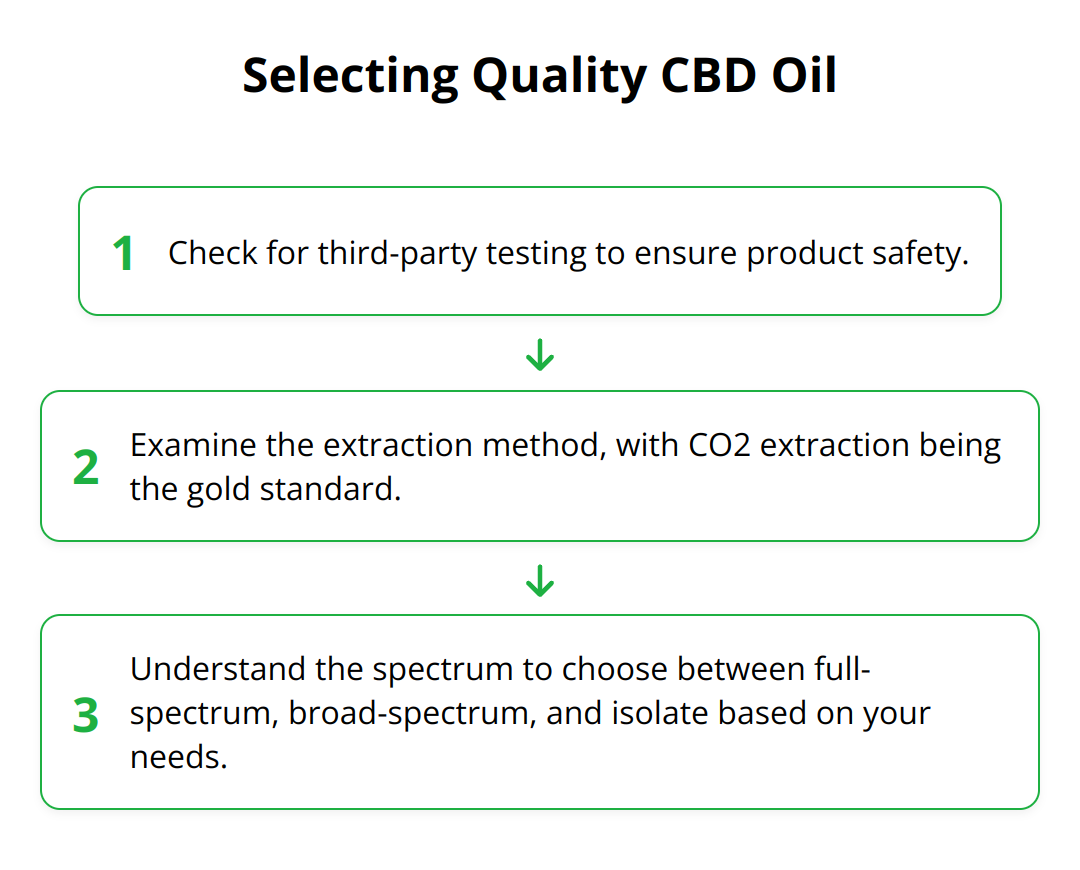 Flow Chart - Selecting Quality CBD Oil
