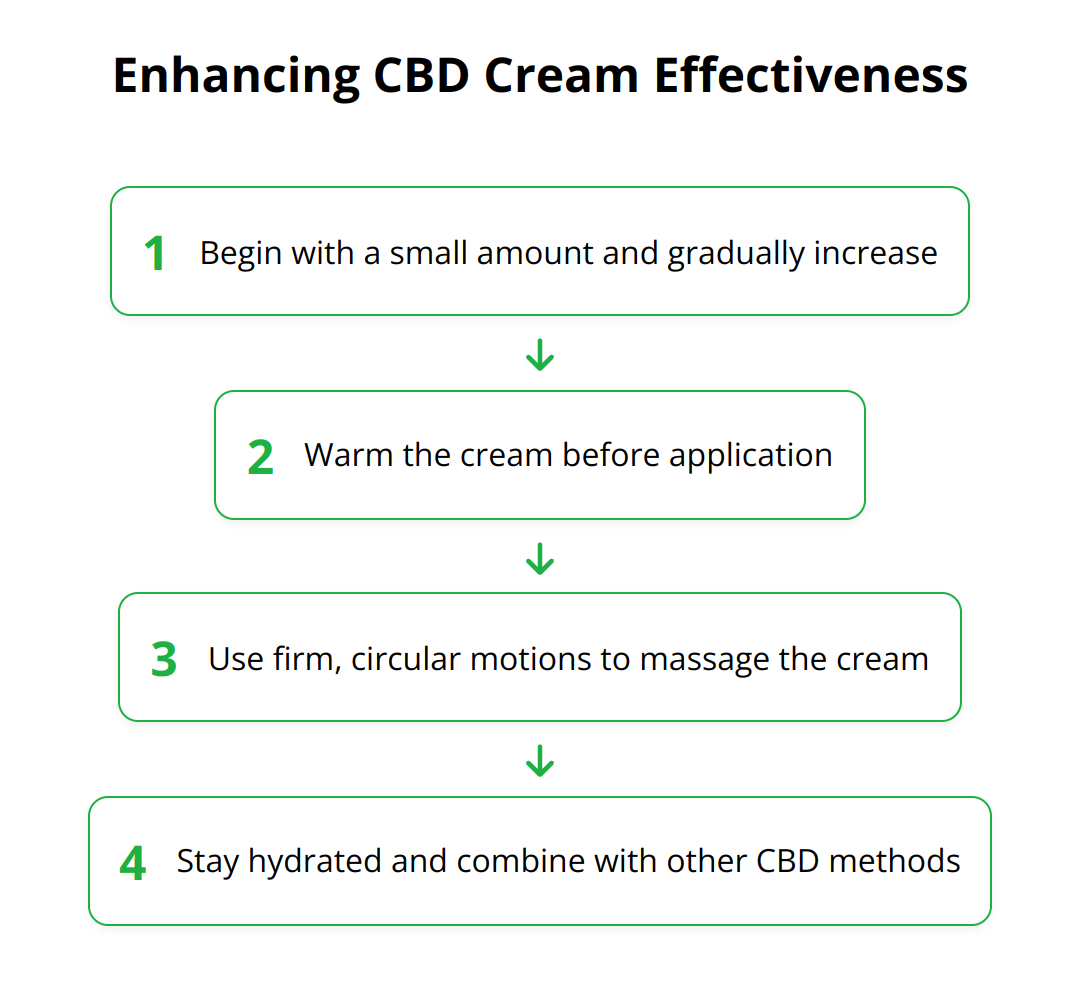 Flow Chart - Enhancing CBD Cream Effectiveness