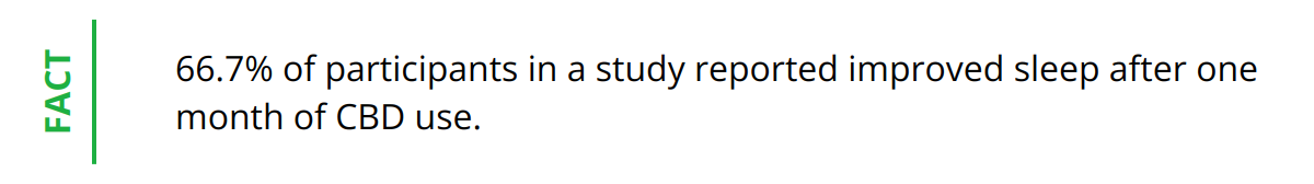 Fact - 66.7% of participants in a study reported improved sleep after one month of CBD use.