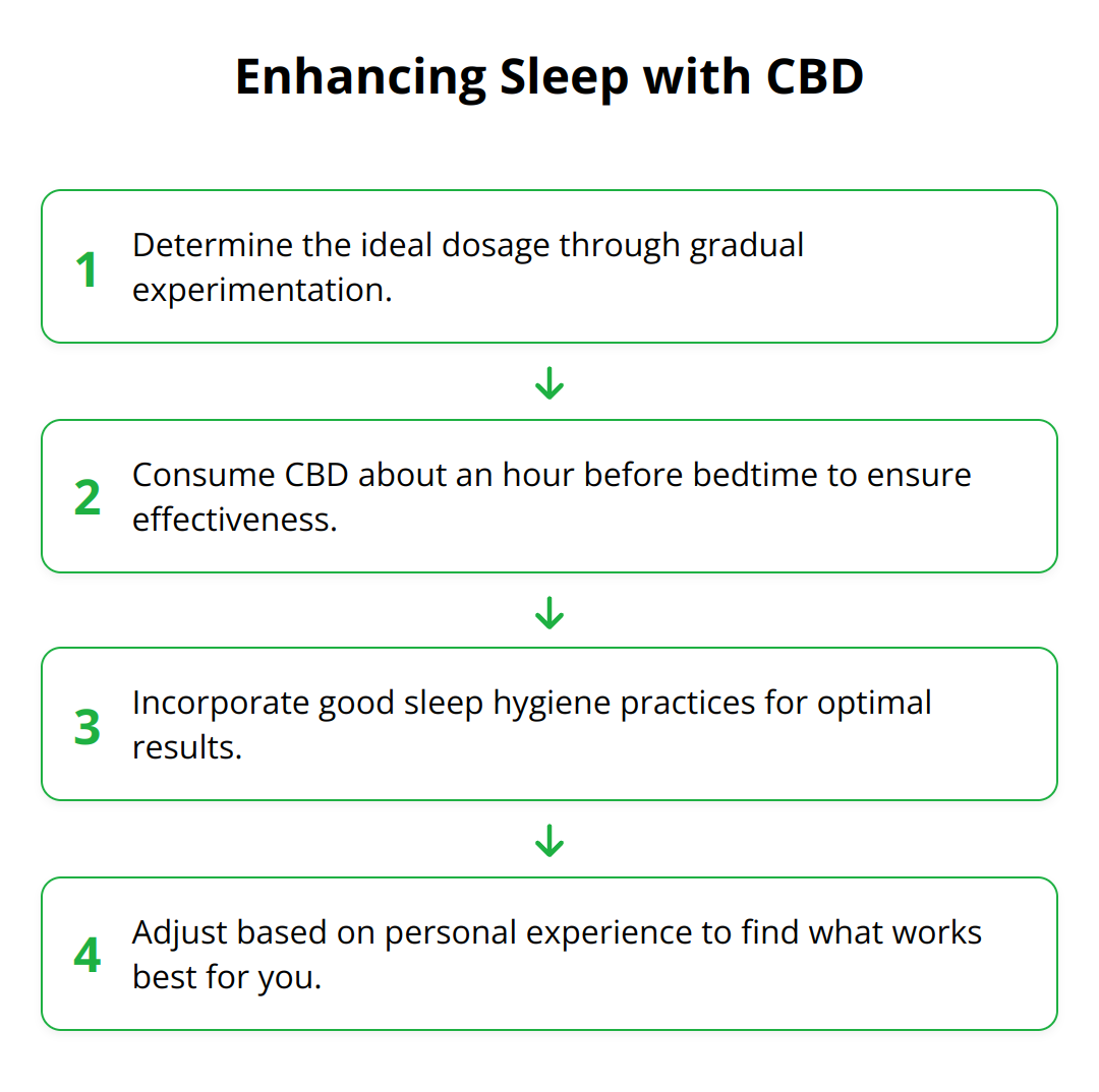 Flow Chart - Enhancing Sleep with CBD