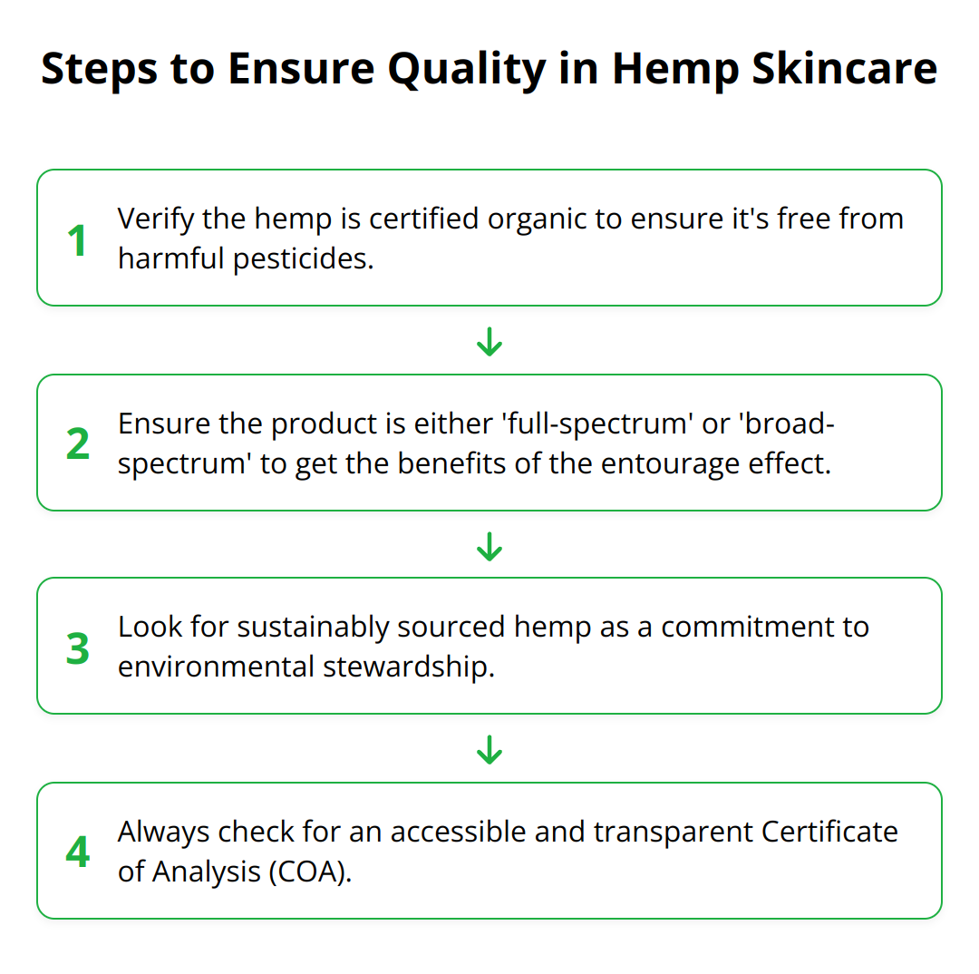 Flow Chart - Steps to Ensure Quality in Hemp Skincare