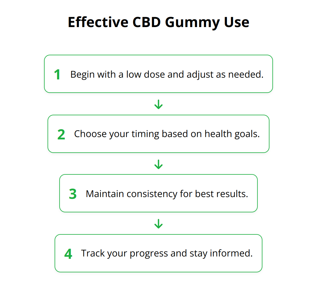 Flow Chart - Effective CBD Gummy Use