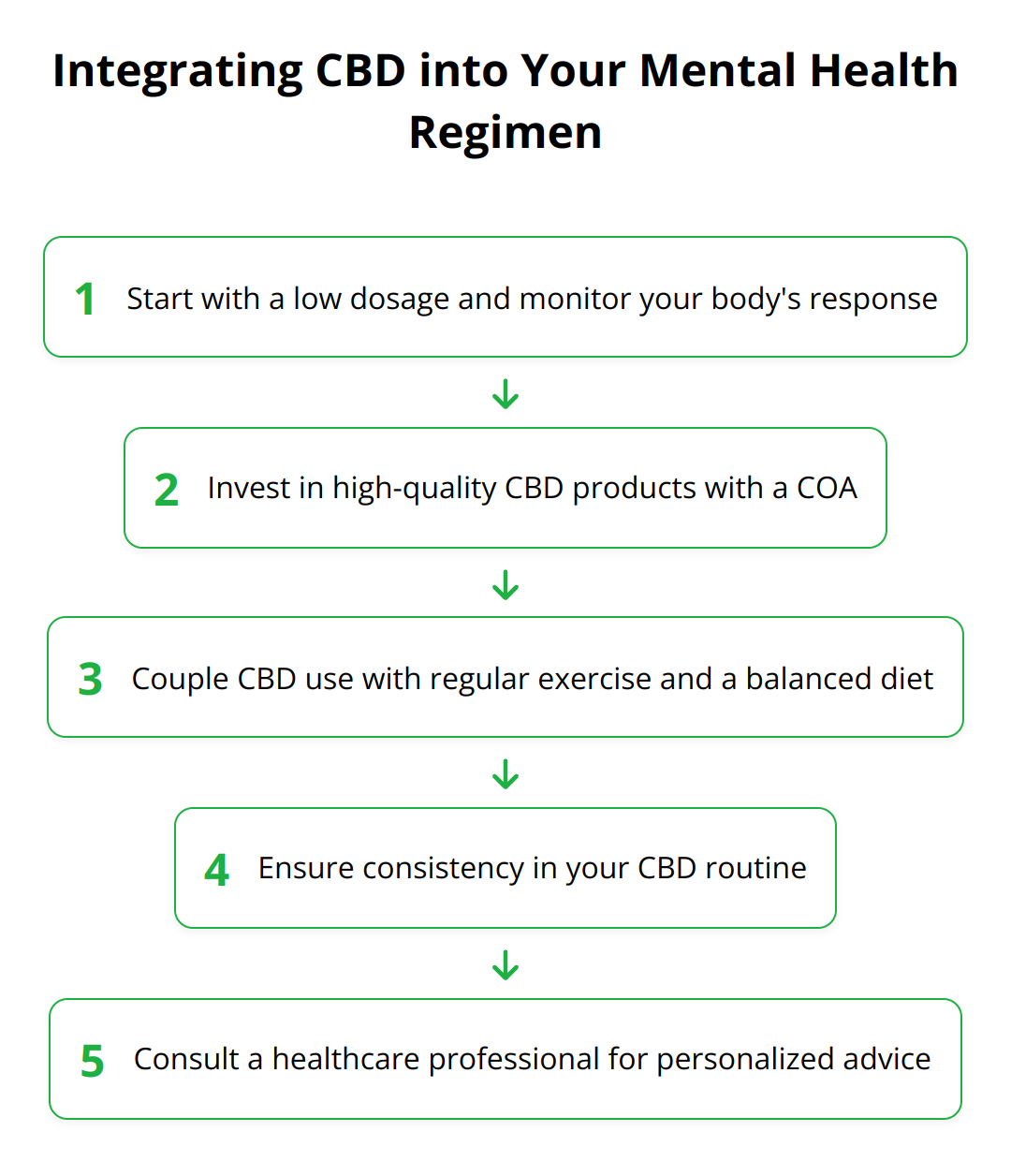 Flow Chart - Integrating CBD into Your Mental Health Regimen
