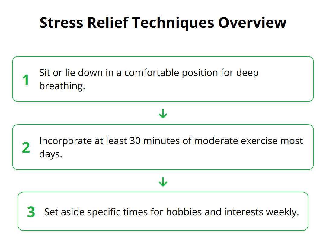 Flow Chart - Stress Relief Techniques Overview