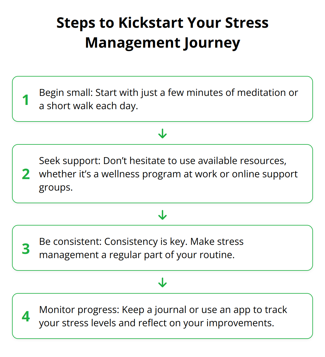 Flow Chart - Steps to Kickstart Your Stress Management Journey